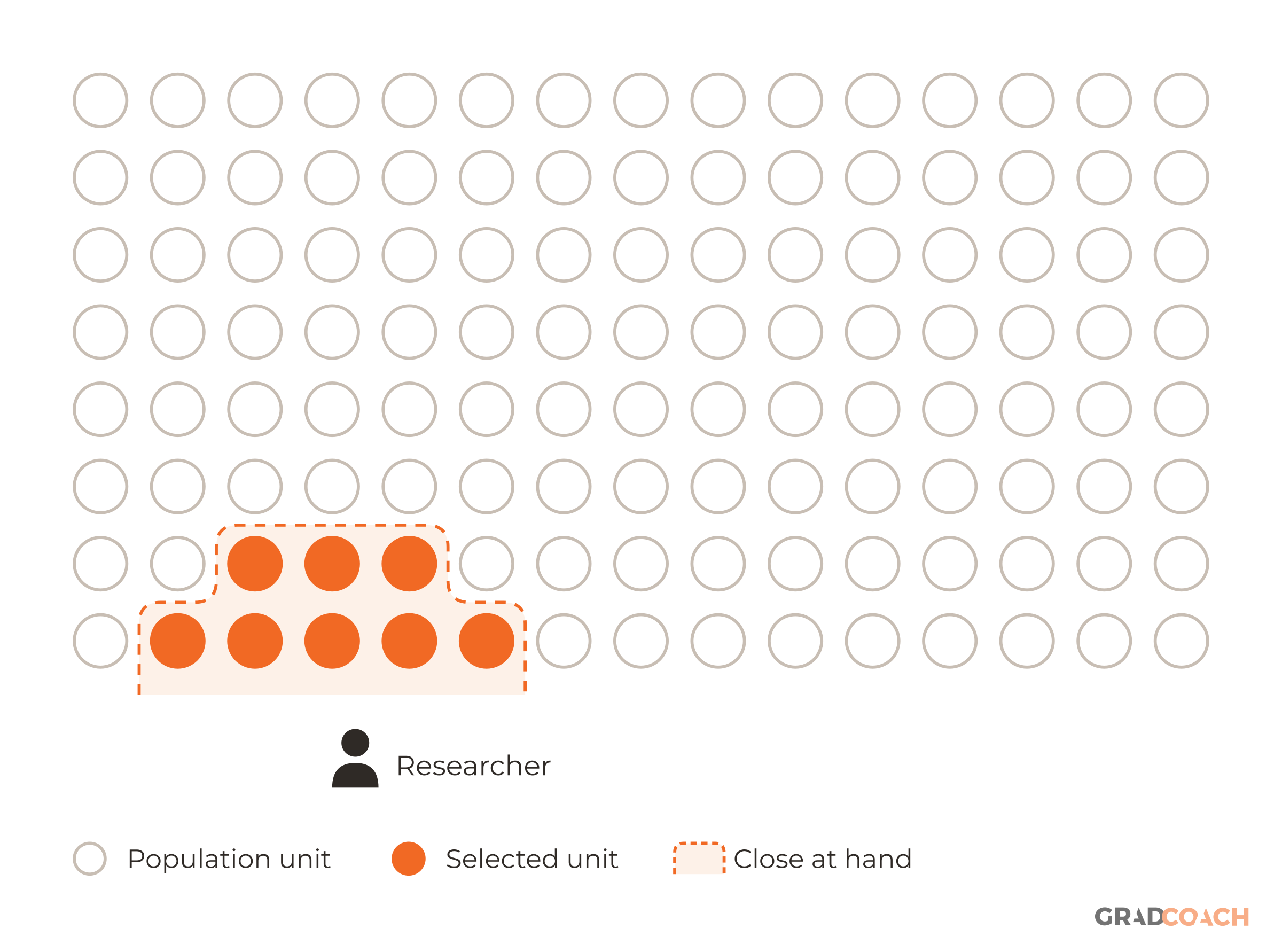 Convenience sampling draws the sample from the part of the population that is close at hand. In a population of 120 units in rows of 15, the researcher takes the 8 units nearest to where they stand, by straight-line distance. A dashed line encloses exactly those 8 and passes between them and the neighboring unselected units. Units farther away have no chance of selection. The key below names the marks: population unit, selected unit, and the area close at hand (inside the dashed line).