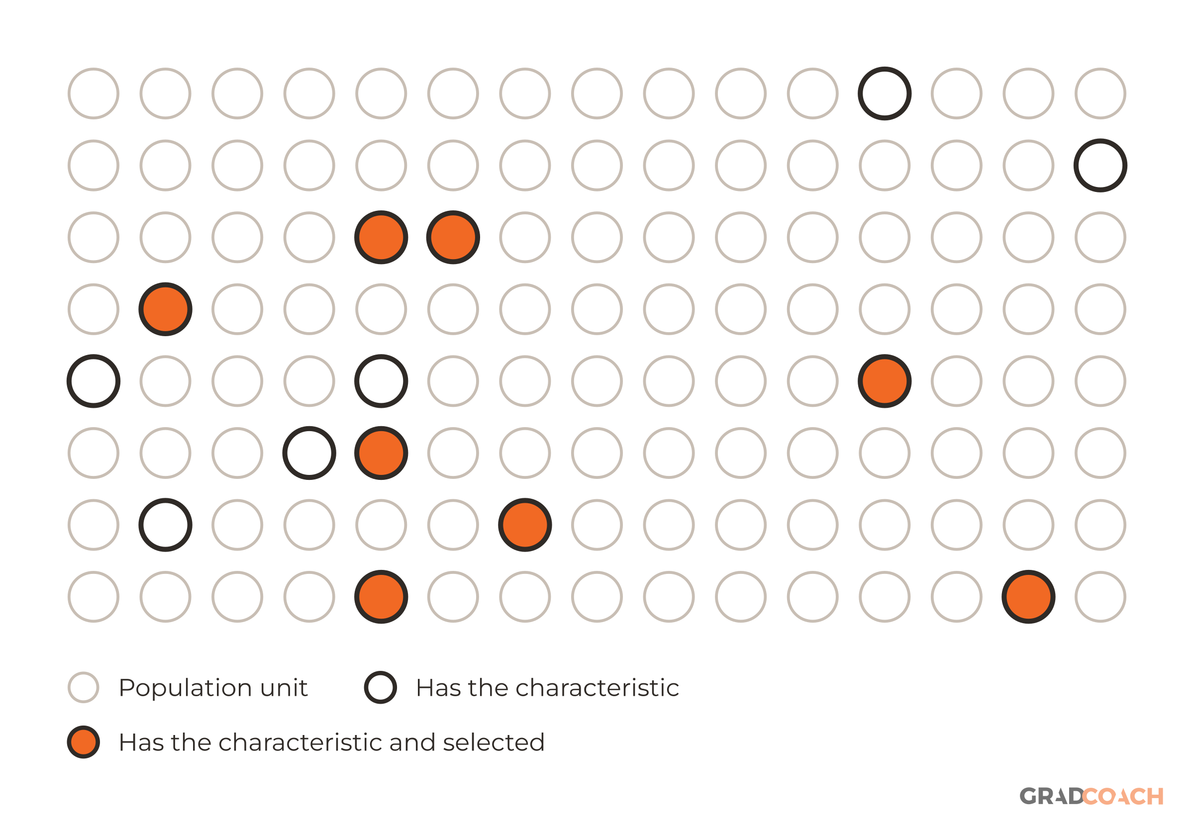 Purposive (judgment) sampling: the researcher selects the units they judge most useful for the study. In a population of 120, 14 units have a characteristic the study needs (dark outline), and the researcher selects 8 of them. Units without the characteristic are not considered. For this illustration, seeded pseudorandom draws set which units carry the characteristic and which 8 are chosen. The key below names all three kinds of unit: population unit, has the characteristic (dark outline), and has the characteristic and selected (dark outline, filled).