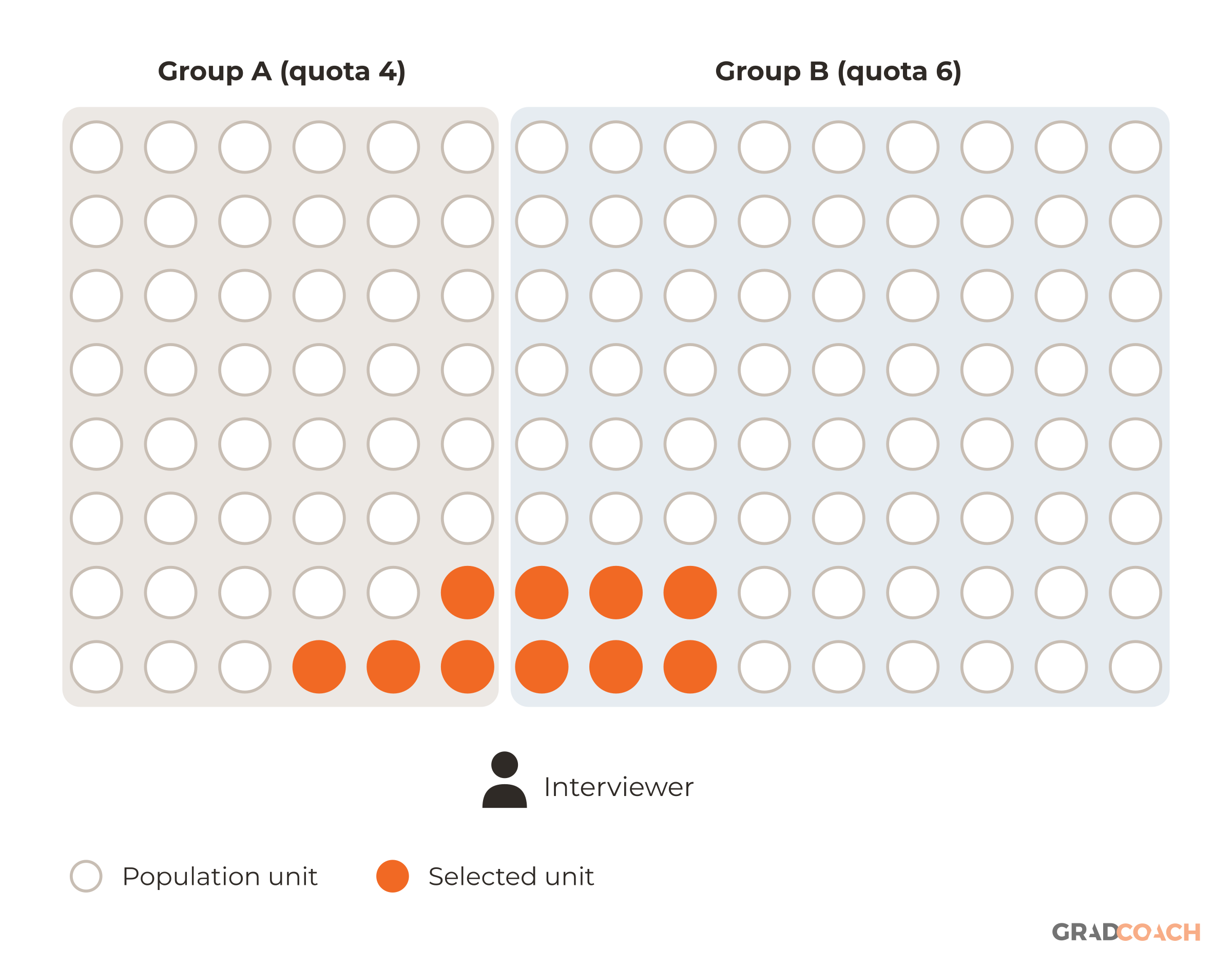 Quota sampling first divides the population into mutually exclusive groups, as in stratified sampling, and then takes a fixed number from each group without random selection. Here a population of 120 is split into group A (48 units) and group B (72 units), a ratio of 2 : 3. The quotas, 4 and 6, keep the same ratio. The interviewer fills each quota with the units nearest to them. That non-random choice is what makes quota sampling a nonprobability method. The two groups are labeled above the grid, and the key below names the units: population unit and selected unit.