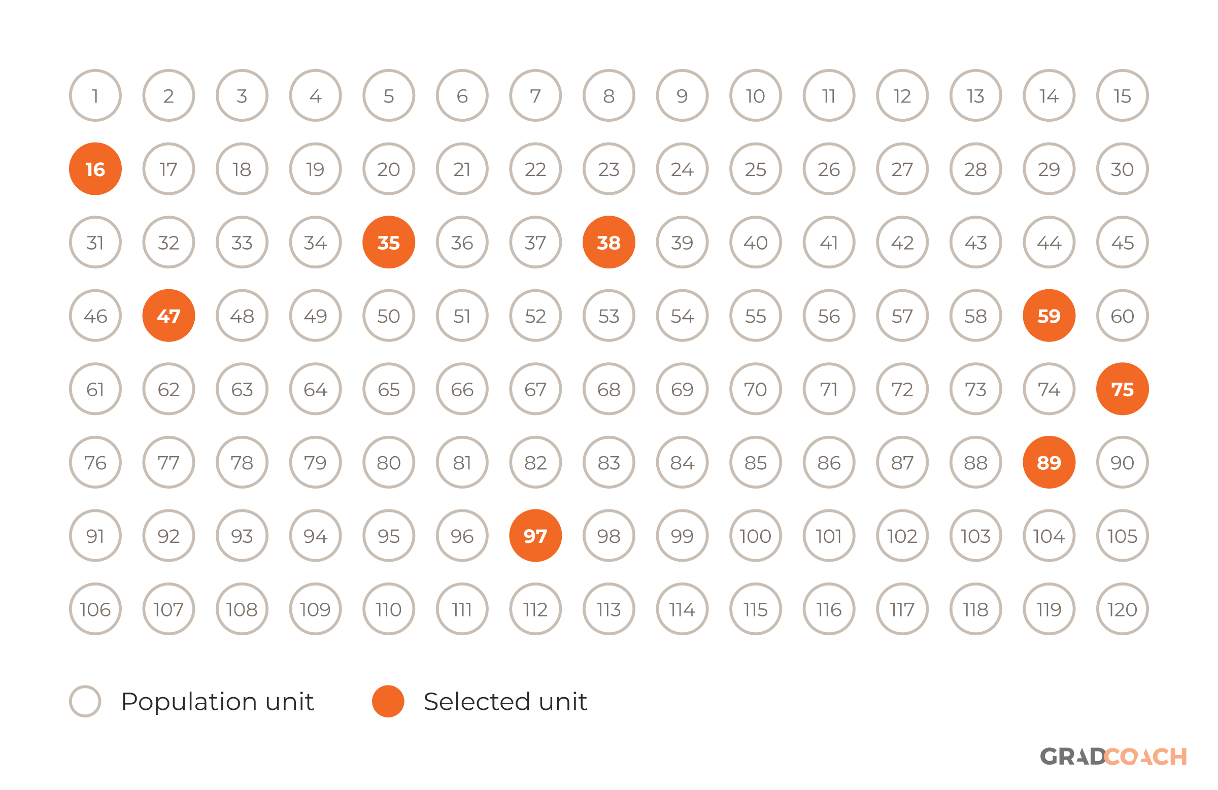 A simple random sample of 8 units from a population of 120, numbered 1 to 120 in rows of 15. The 8 units were drawn without replacement using a seeded pseudorandom number generator (mulberry32, seed 20261018), so every subset of 8 units had the same chance of selection. Selected: 16, 35, 38, 47, 59, 75, 89, 97. The key below the grid names the two marks: population unit (open circle) and selected unit (filled).