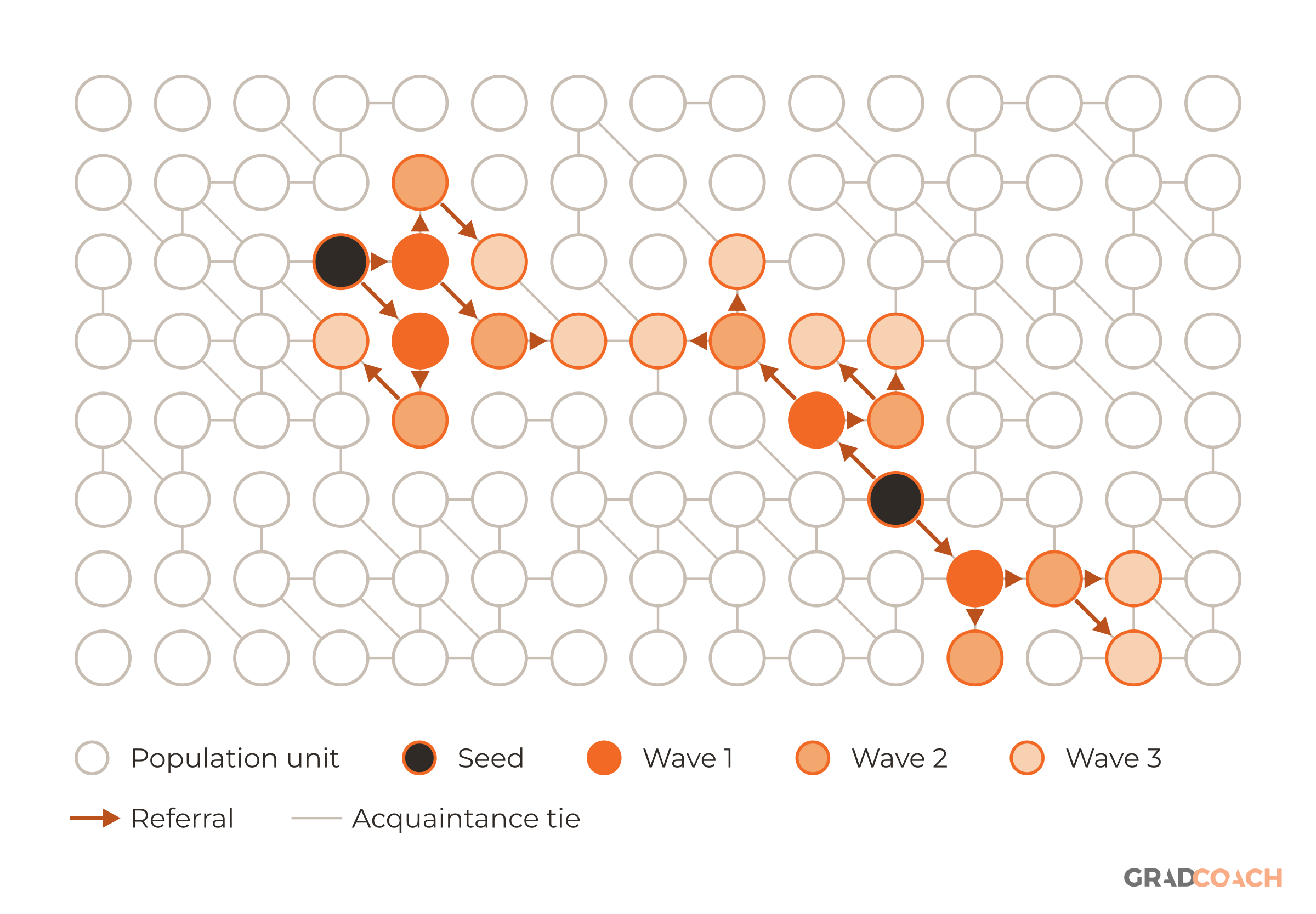 Snowball sampling: existing study participants recruit future participants from among their acquaintances. Gray lines are acquaintance ties in a population of 120. Each unit is tied to its right, lower and lower-right neighbor with probability 0.45, set by seeded pseudorandom draws. Two seeds (dark) each refer up to two acquaintances not already in the sample. Those recruits do the same, for three waves. Arrows show who referred whom. The sample is 2 seeds, 4 in wave 1, 7 in wave 2 and 9 in wave 3, 22 in all. Units with no tie to the sample cannot be reached. The key below names every mark: population unit, seed, waves 1 to 3 (lighter with each wave), referral (arrow) and acquaintance tie (gray line).