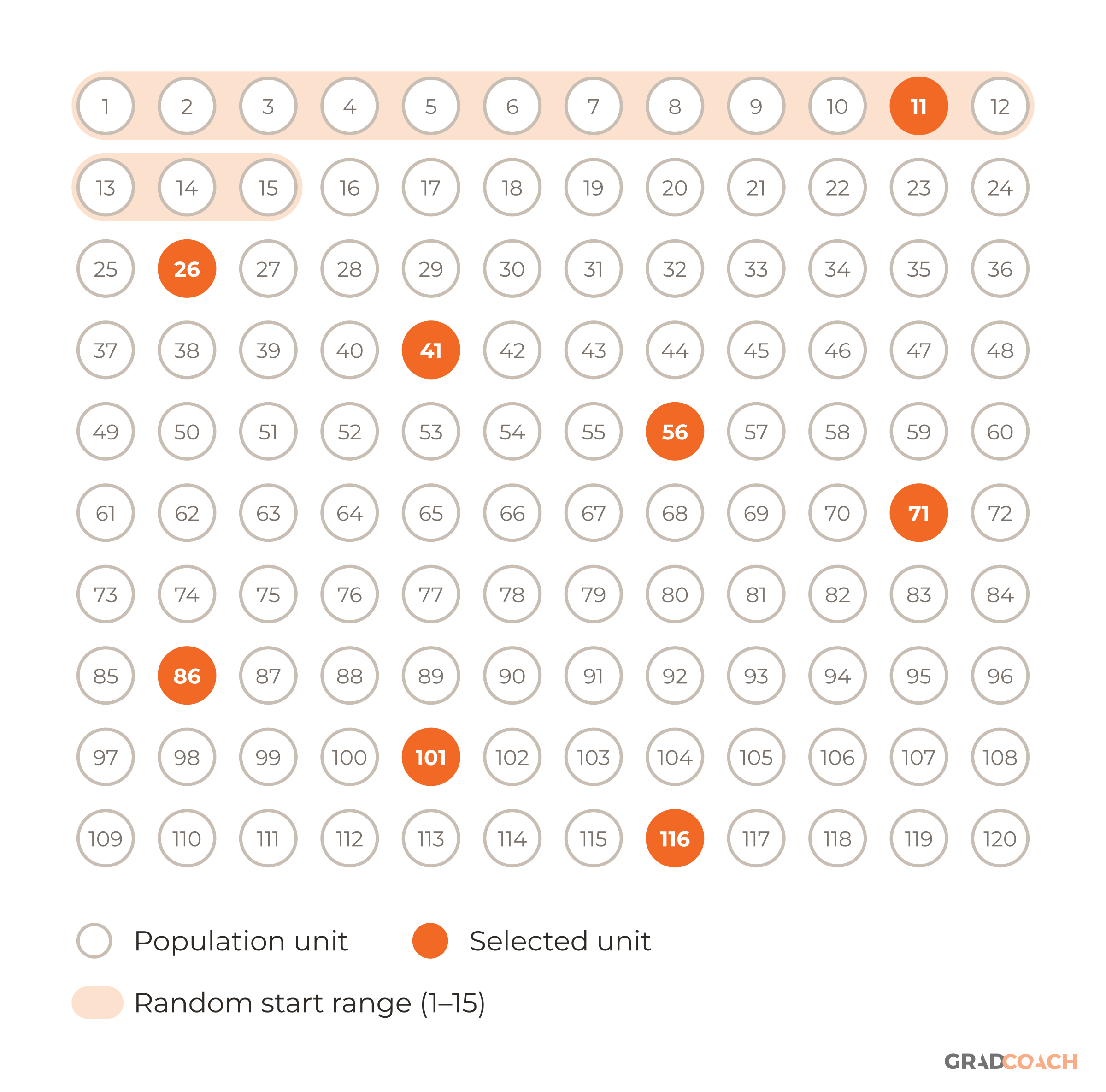 Systematic sampling of 8 units from a population of 120, numbered 1 to 120 in rows of 12. The sampling interval is k = N / n = 120 / 8 = 15. The random start, 11, is drawn from the first interval (units 1 to 15, shaded). Every 15th unit after it is then selected: 11, 26, 41, 56, 71, 86, 101, 116. The units are drawn 12 to a row, so each step of 15 places in reading order usually moves one row down and three places along. Twice (11 to 26, and 71 to 86) the step runs past the end of a row and lands two rows down, near the left edge. The selected units therefore form a staggered pattern rather than a single column. The key below the grid names the marks: population unit, selected unit, and the shaded range the random start is drawn from (units 1 to 15).