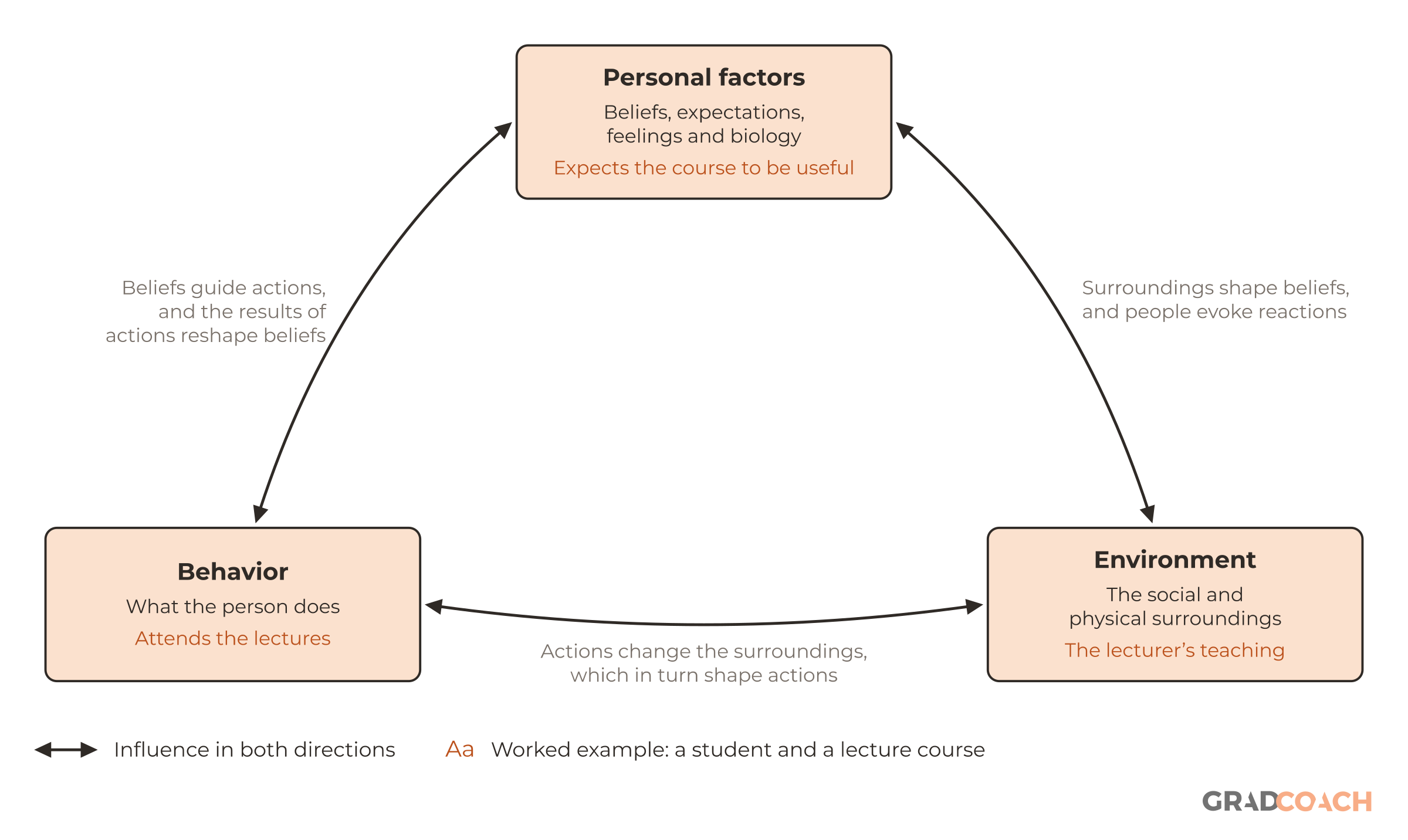 Triadic reciprocal determinism, the model of causation at the center of Albert Bandura's social cognitive theory (Bandura 1989). Three boxes, personal factors, behavior and environment, are joined in pairs by curved two-headed arrows, because each influences the other two in both directions. Personal factors are beliefs, expectations, feelings and biology. Behavior is what the person does. Environment is the social and physical surroundings.