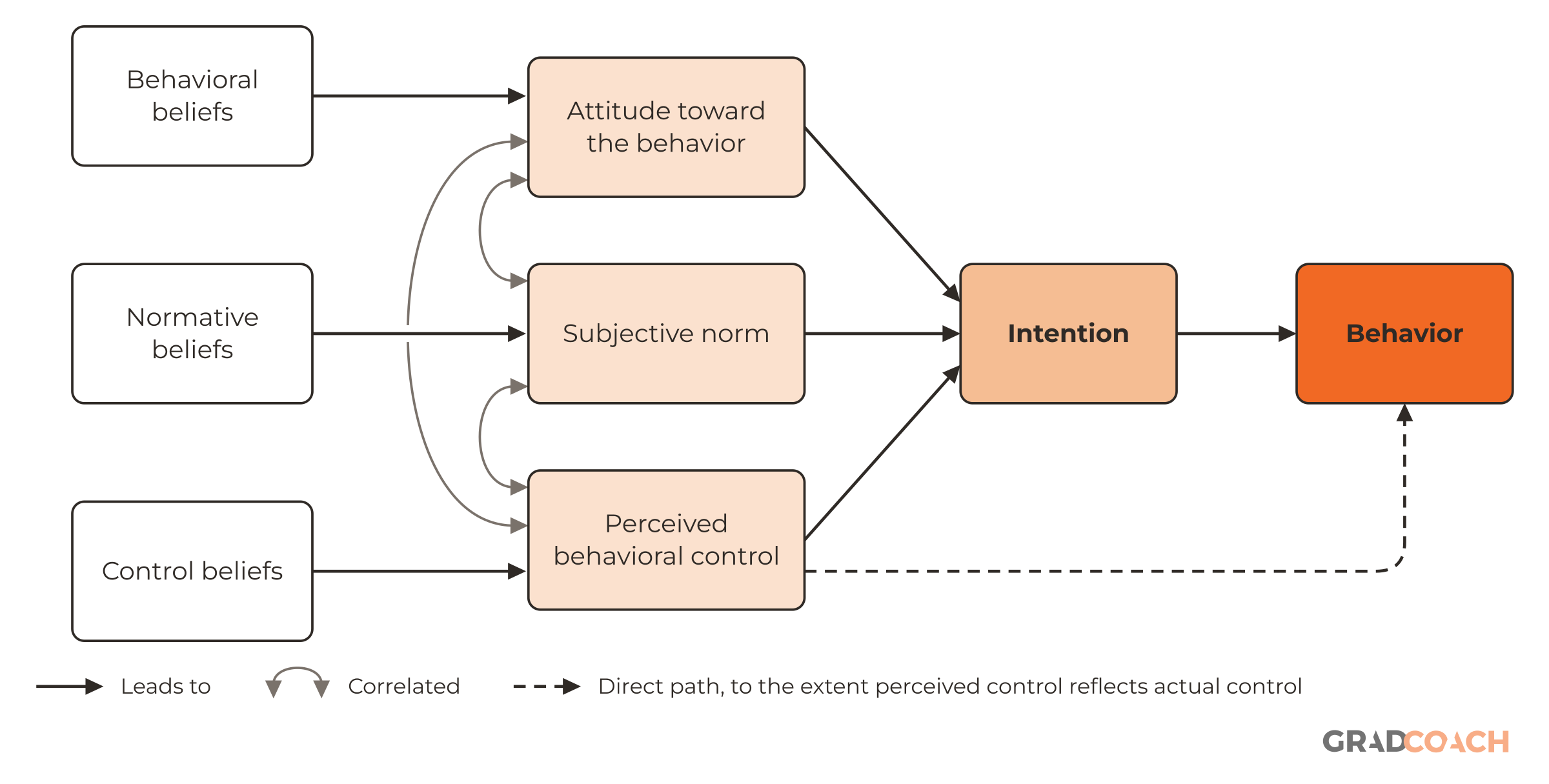 The theory of planned behavior (Ajzen 1991), with the beliefs that underlie each antecedent. Behavioral beliefs produce the attitude toward the behavior, normative beliefs produce the subjective norm, and control beliefs produce perceived behavioral control. Attitude, subjective norm and perceived behavioral control lead to intention, and intention leads to behavior. Perceived behavioral control also has a direct path to behavior (dashed). The curved two-headed arrows show that the three antecedents are correlated. A key below the diagram explains the three line types. A plain arrow means one construct leads to another, a curved two-headed arrow marks a correlation, and the dashed arrow is the direct path, which Ajzen expects to hold to the extent that perceived behavioral control reflects actual control.