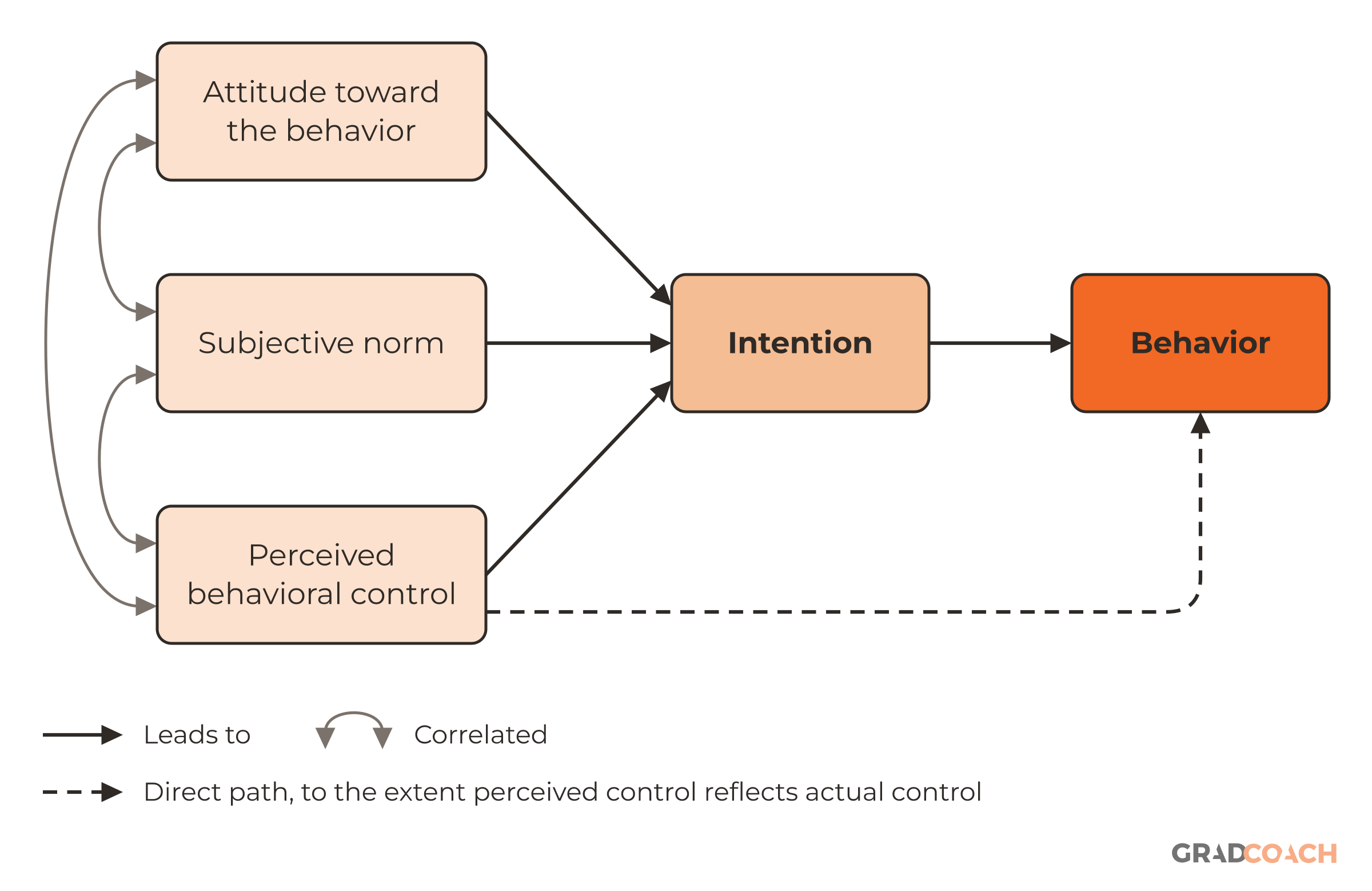 The theory of planned behavior (Ajzen 1991). Attitude toward the behavior, subjective norm and perceived behavioral control lead to intention, and intention leads to behavior. Perceived behavioral control also has a direct path to behavior (dashed), as in Ajzen's Figure 1. The curved two-headed arrows show that the three antecedents are correlated with one another. A key below the diagram explains the three line types. A plain arrow means one construct leads to another, a curved two-headed arrow marks a correlation, and the dashed arrow is the direct path, which Ajzen expects to hold to the extent that perceived behavioral control reflects actual control.
