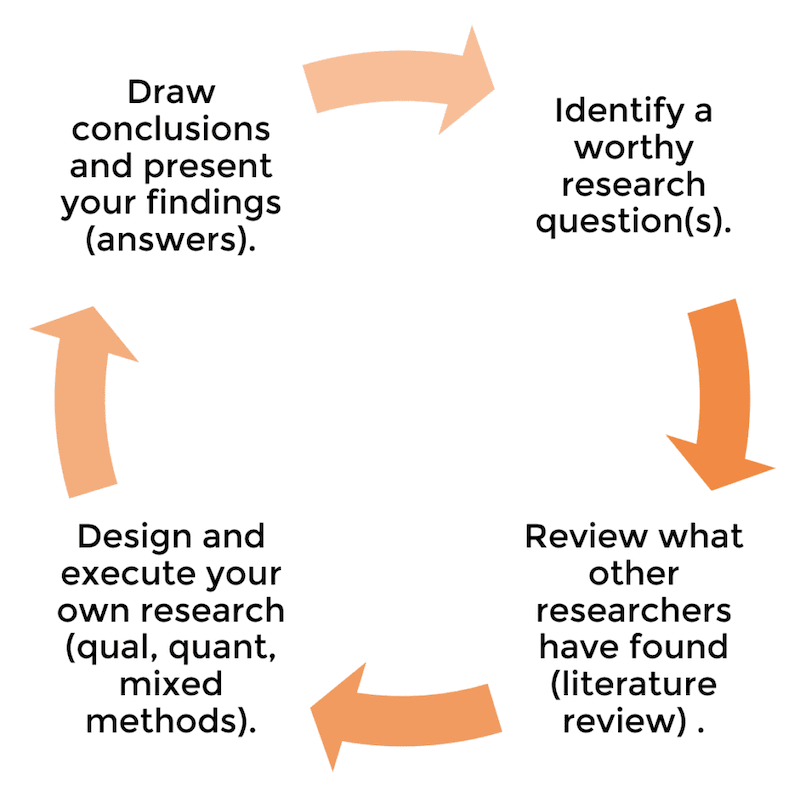 dissertation-circle-800 A dissertation's structure reflect the research process