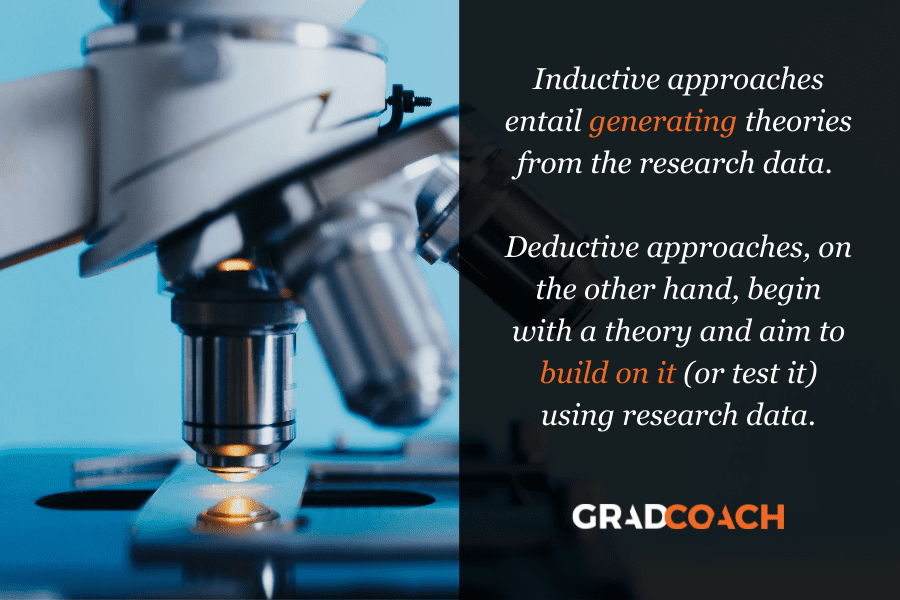 inductive-vs-deductive Inductive approaches entail generating theories from the research data. Deductive approaches, on the other hand, begin with a theory and aim to build on it (or test it) using research data.