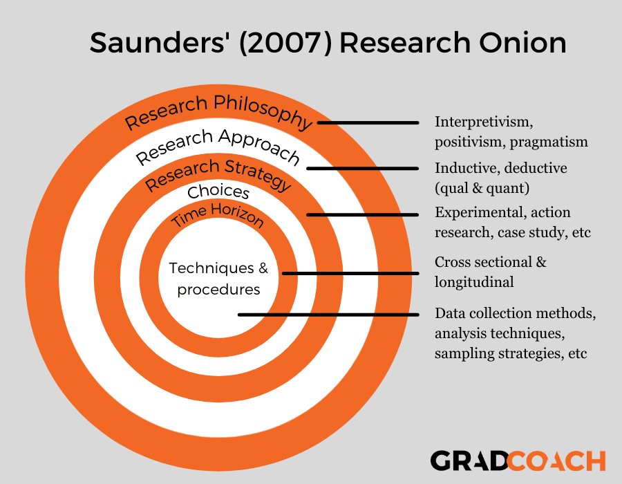 Learn about Saunders' (2007) ever-popular "Research Onion". We explain the onion in simple, straightforward language (with many examples).