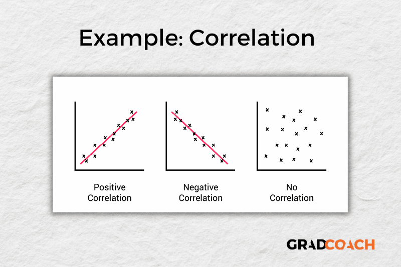 Example of correlation