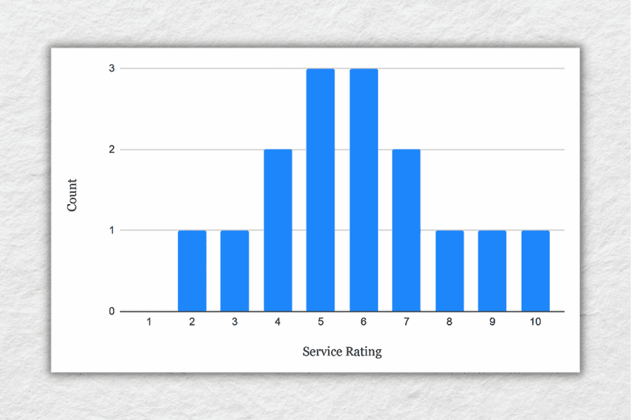 Example frequency distribution of descriptive stats