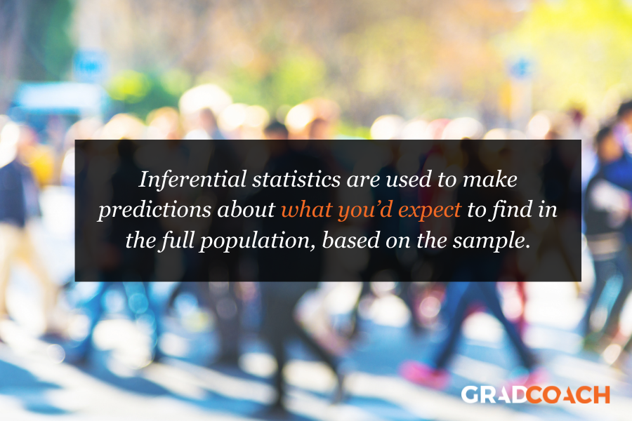 Inferential statistics are used to make predictions about what you’d expect to find in the full population, based on the sample.