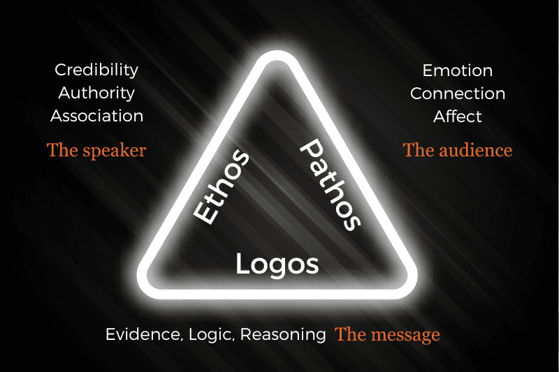 Logos, ethos and pathos: the rhetorical triangle